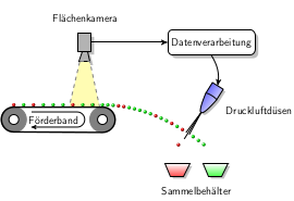 Schematische Darstellung einer Bandsortieranlage mit installierter Flächenkamera. 